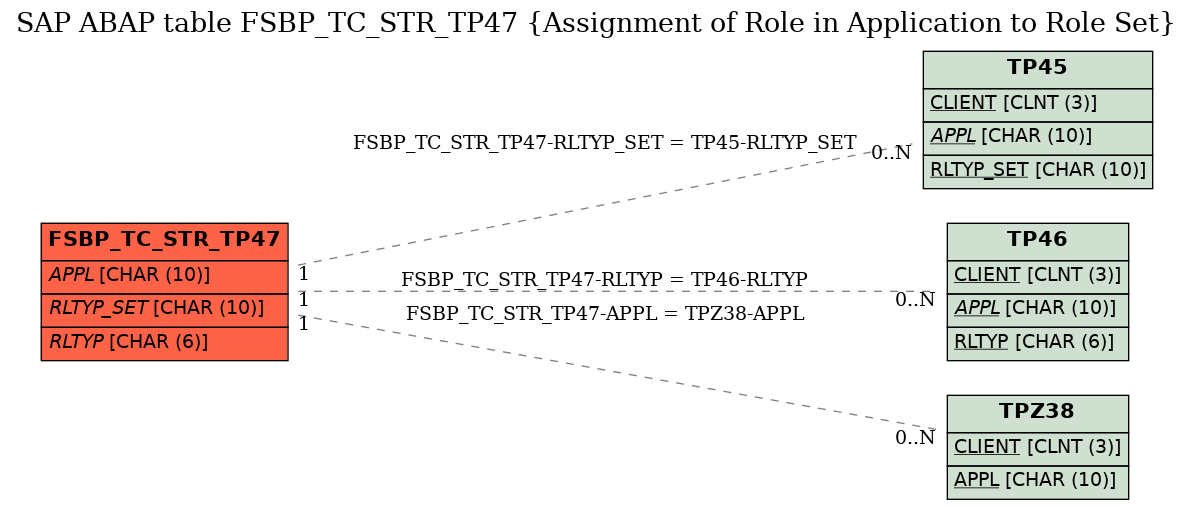 E-R Diagram for table FSBP_TC_STR_TP47 (Assignment of Role in Application to Role Set)