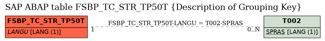 E-R Diagram for table FSBP_TC_STR_TP50T (Description of Grouping Key)