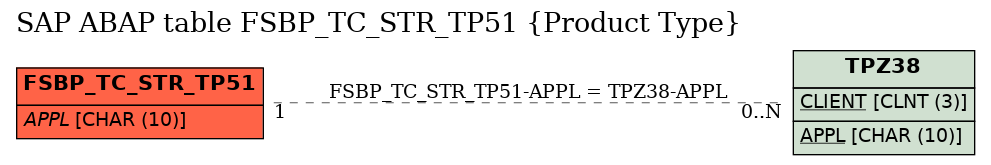 E-R Diagram for table FSBP_TC_STR_TP51 (Product Type)