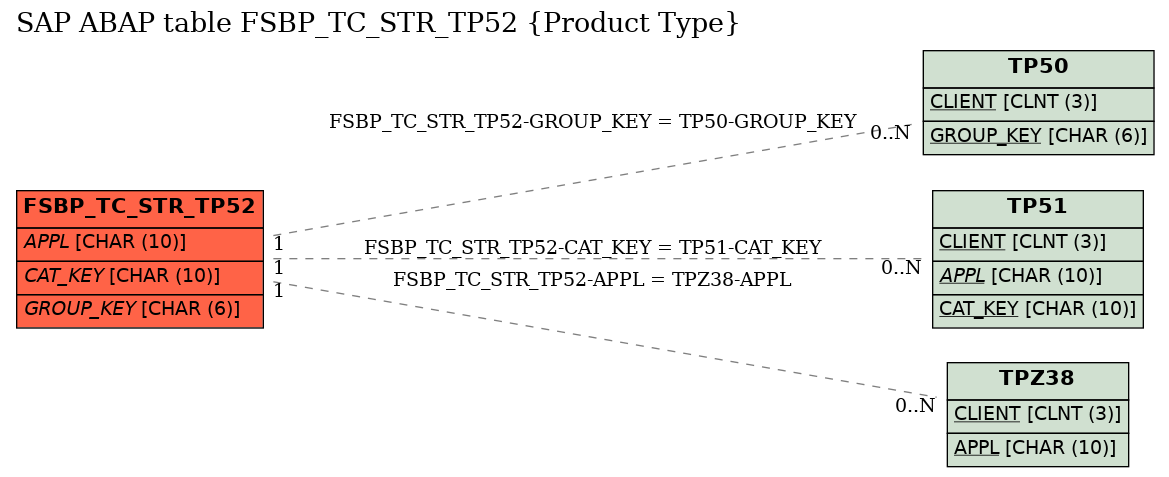 E-R Diagram for table FSBP_TC_STR_TP52 (Product Type)