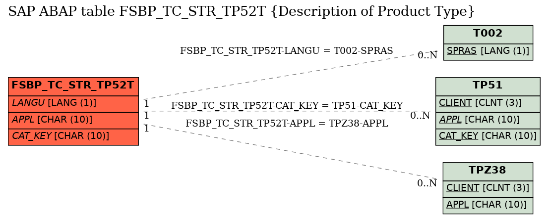 E-R Diagram for table FSBP_TC_STR_TP52T (Description of Product Type)