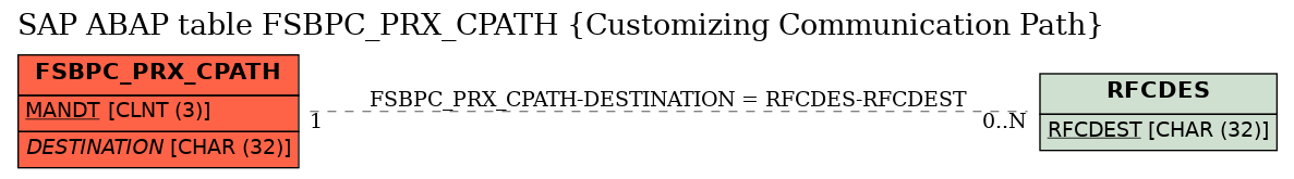 E-R Diagram for table FSBPC_PRX_CPATH (Customizing Communication Path)