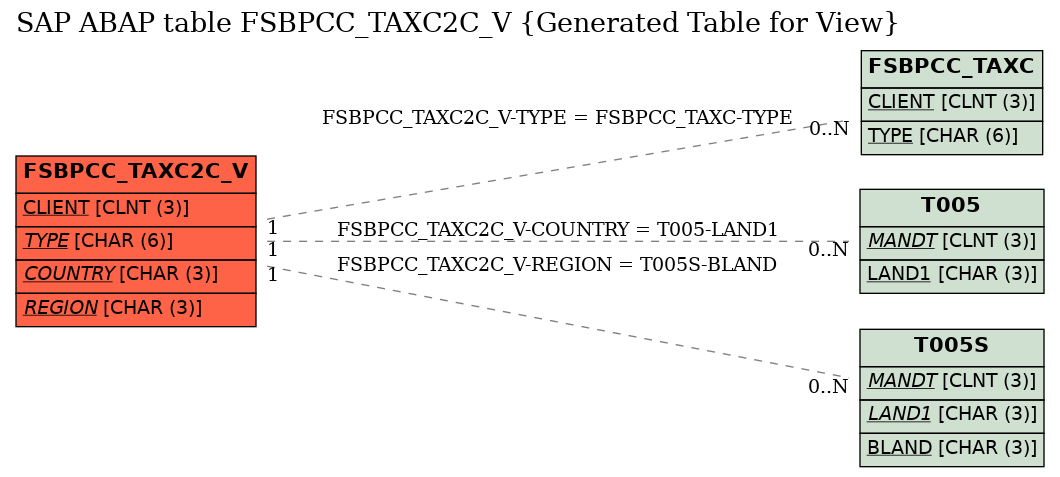 E-R Diagram for table FSBPCC_TAXC2C_V (Generated Table for View)