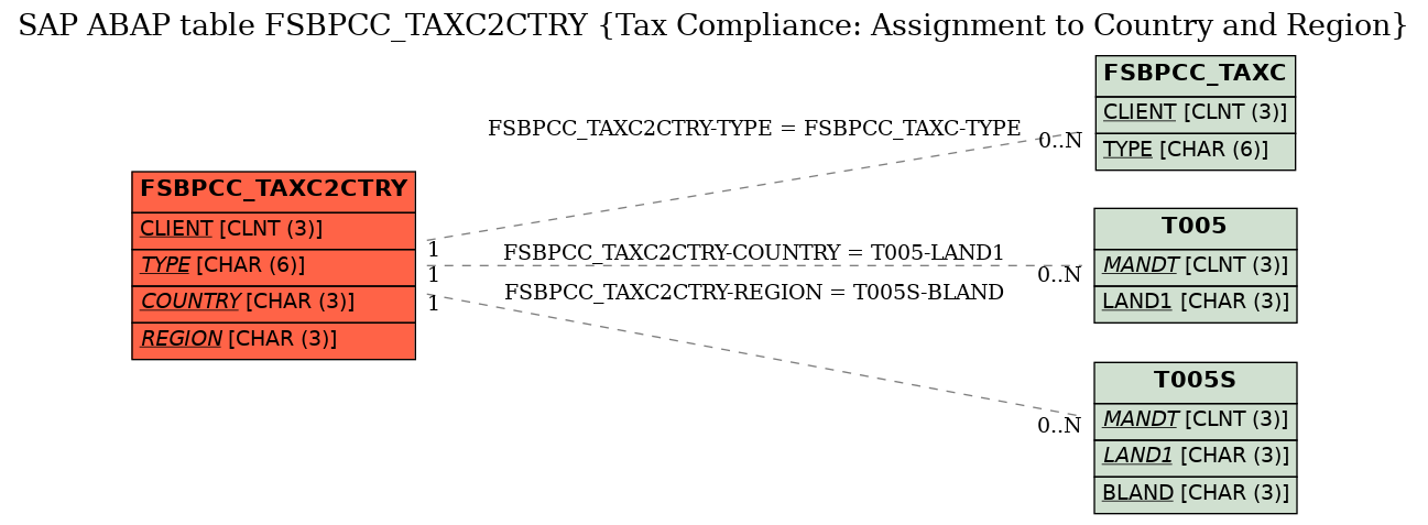 E-R Diagram for table FSBPCC_TAXC2CTRY (Tax Compliance: Assignment to Country and Region)