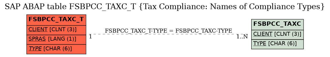 E-R Diagram for table FSBPCC_TAXC_T (Tax Compliance: Names of Compliance Types)
