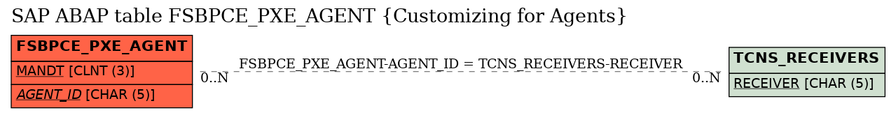 E-R Diagram for table FSBPCE_PXE_AGENT (Customizing for Agents)