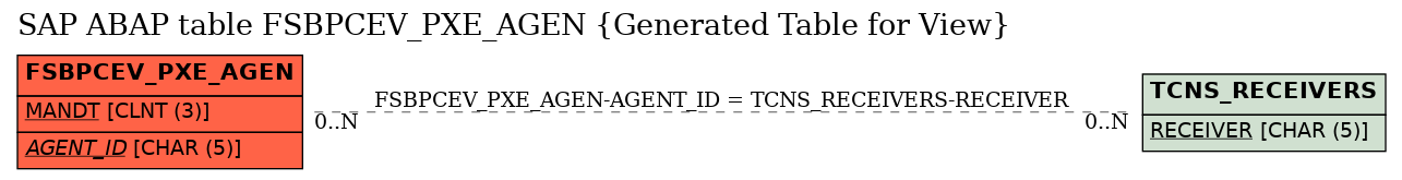 E-R Diagram for table FSBPCEV_PXE_AGEN (Generated Table for View)