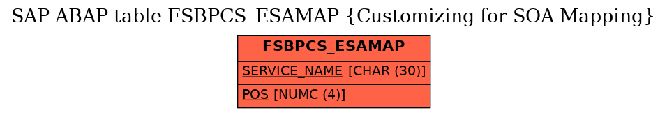 E-R Diagram for table FSBPCS_ESAMAP (Customizing for SOA Mapping)