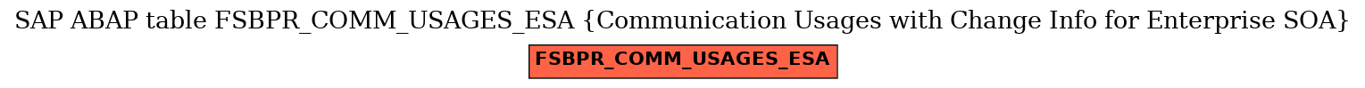 E-R Diagram for table FSBPR_COMM_USAGES_ESA (Communication Usages with Change Info for Enterprise SOA)