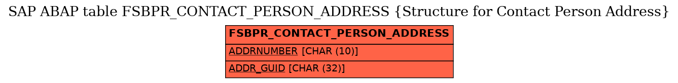 E-R Diagram for table FSBPR_CONTACT_PERSON_ADDRESS (Structure for Contact Person Address)