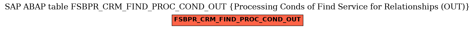 E-R Diagram for table FSBPR_CRM_FIND_PROC_COND_OUT (Processing Conds of Find Service for Relationships (OUT))