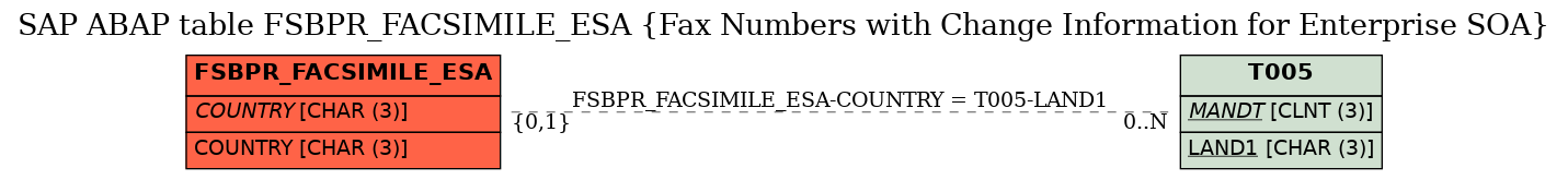 E-R Diagram for table FSBPR_FACSIMILE_ESA (Fax Numbers with Change Information for Enterprise SOA)