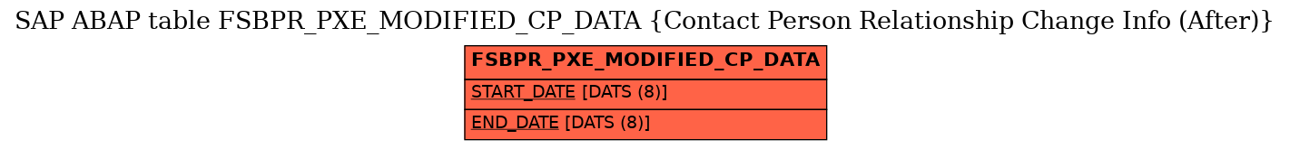 E-R Diagram for table FSBPR_PXE_MODIFIED_CP_DATA (Contact Person Relationship Change Info (After))