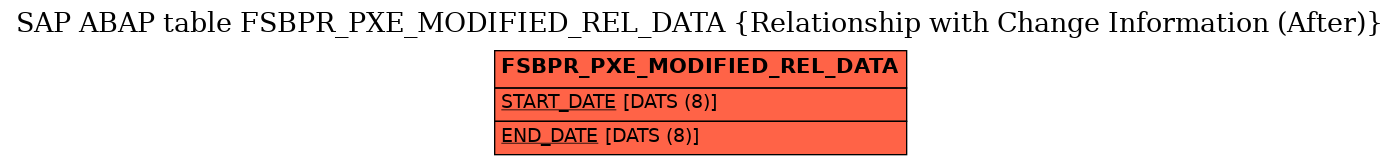 E-R Diagram for table FSBPR_PXE_MODIFIED_REL_DATA (Relationship with Change Information (After))