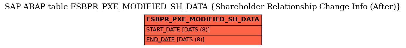 E-R Diagram for table FSBPR_PXE_MODIFIED_SH_DATA (Shareholder Relationship Change Info (After))