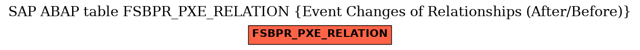 E-R Diagram for table FSBPR_PXE_RELATION (Event Changes of Relationships (After/Before))