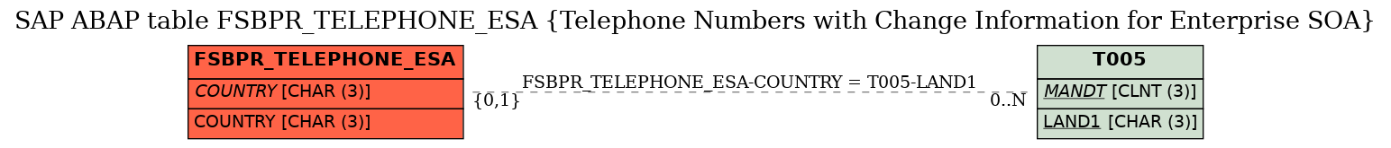 E-R Diagram for table FSBPR_TELEPHONE_ESA (Telephone Numbers with Change Information for Enterprise SOA)