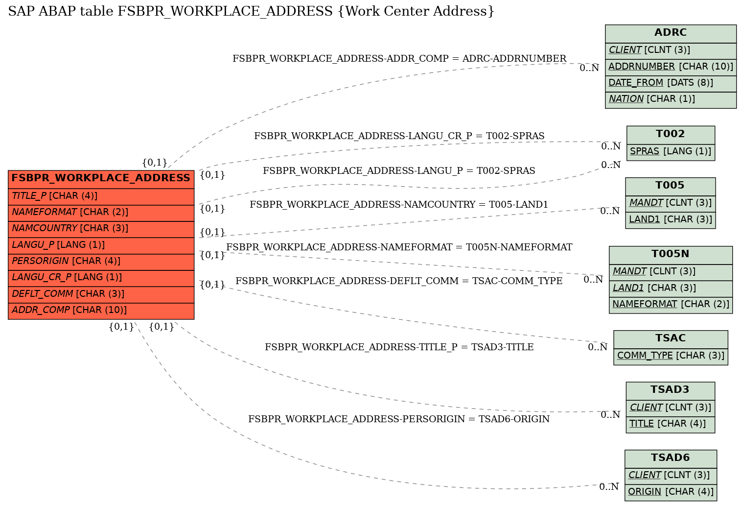 E-R Diagram for table FSBPR_WORKPLACE_ADDRESS (Work Center Address)