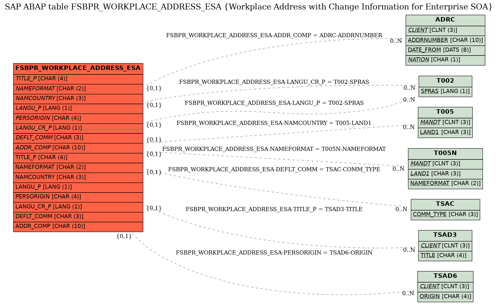 E-R Diagram for table FSBPR_WORKPLACE_ADDRESS_ESA (Workplace Address with Change Information for Enterprise SOA)