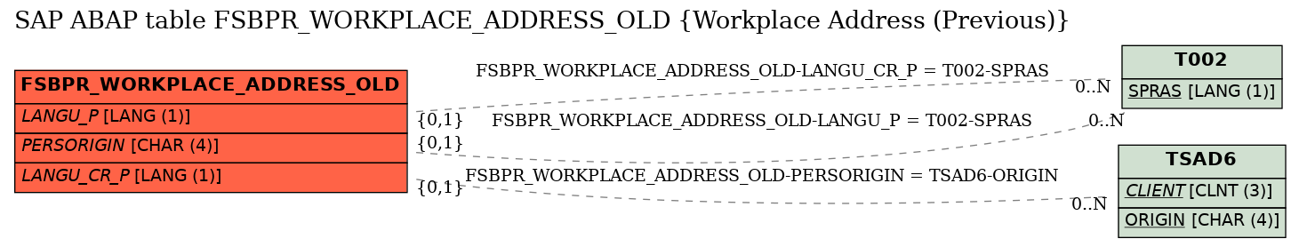 E-R Diagram for table FSBPR_WORKPLACE_ADDRESS_OLD (Workplace Address (Previous))