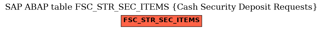 E-R Diagram for table FSC_STR_SEC_ITEMS (Cash Security Deposit Requests)