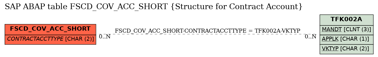 E-R Diagram for table FSCD_COV_ACC_SHORT (Structure for Contract Account)
