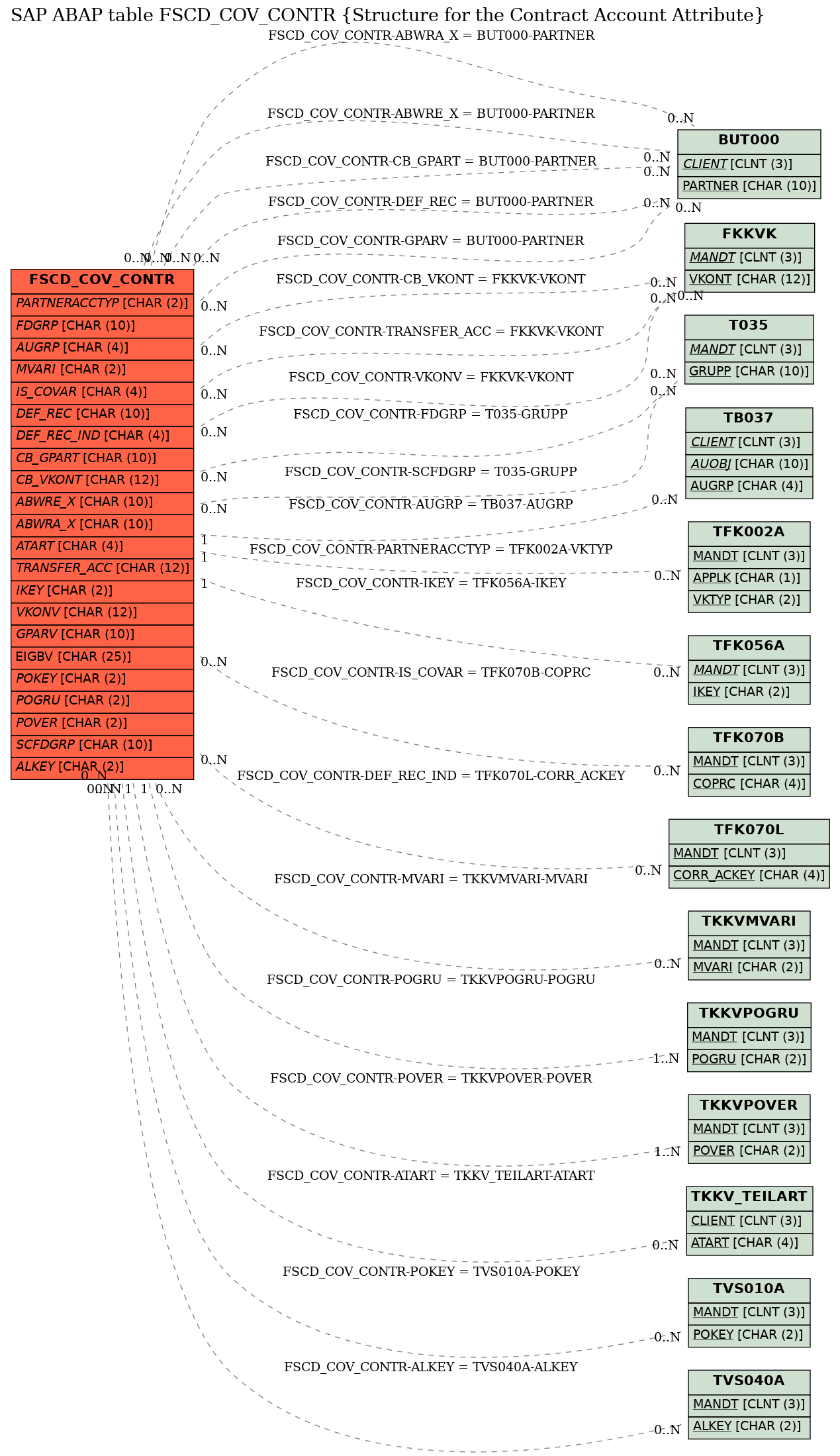 E-R Diagram for table FSCD_COV_CONTR (Structure for the Contract Account Attribute)