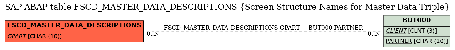 E-R Diagram for table FSCD_MASTER_DATA_DESCRIPTIONS (Screen Structure Names for Master Data Triple)