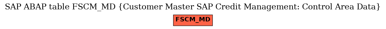 E-R Diagram for table FSCM_MD (Customer Master SAP Credit Management: Control Area Data)