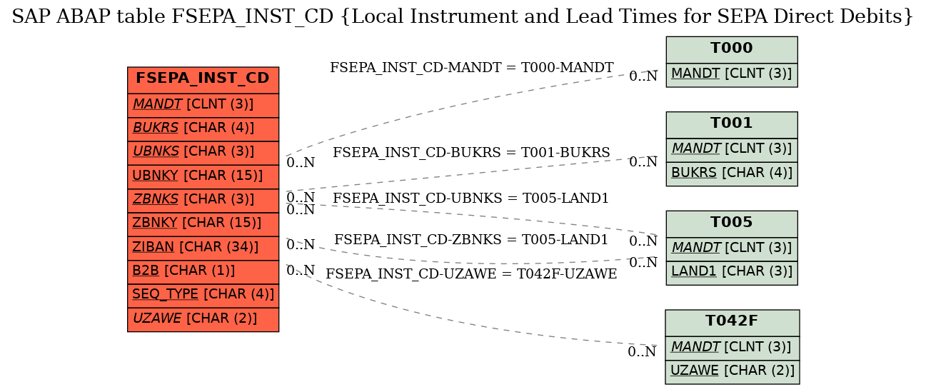 E-R Diagram for table FSEPA_INST_CD (Local Instrument and Lead Times for SEPA Direct Debits)