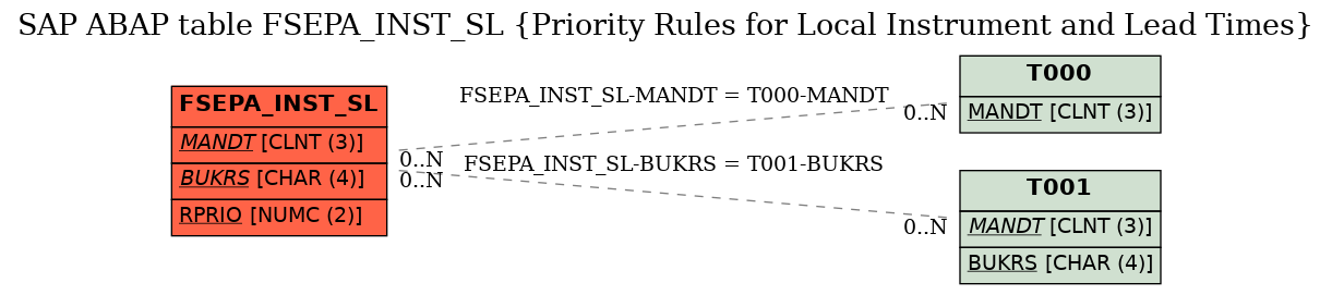 E-R Diagram for table FSEPA_INST_SL (Priority Rules for Local Instrument and Lead Times)