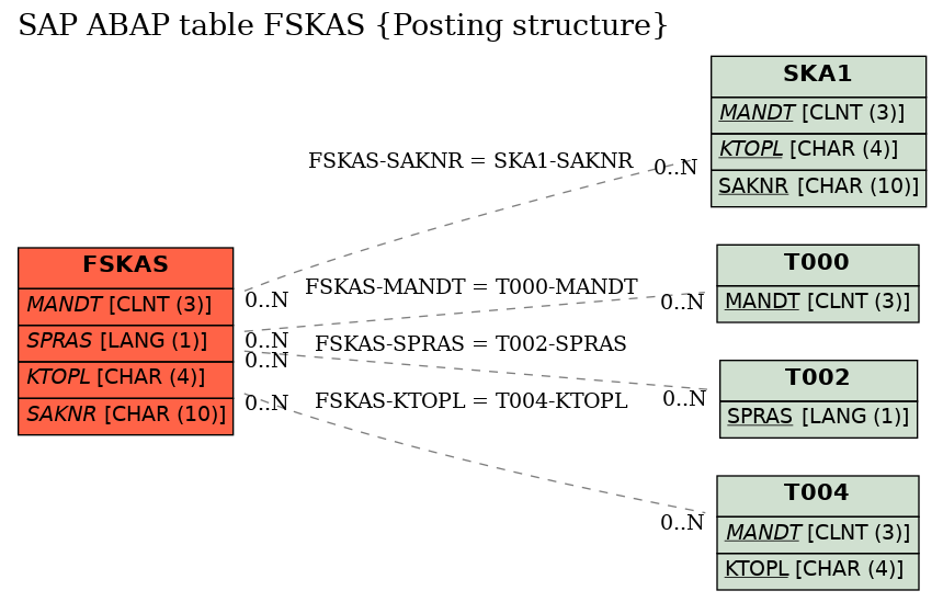 E-R Diagram for table FSKAS (Posting structure)