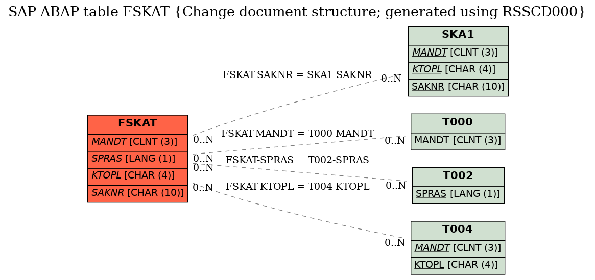 E-R Diagram for table FSKAT (Change document structure; generated using RSSCD000)