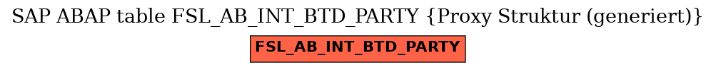 E-R Diagram for table FSL_AB_INT_BTD_PARTY (Proxy Struktur (generiert))