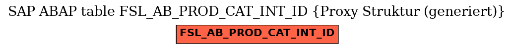E-R Diagram for table FSL_AB_PROD_CAT_INT_ID (Proxy Struktur (generiert))