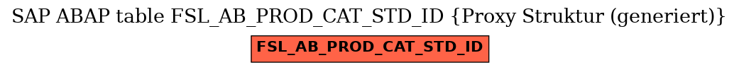E-R Diagram for table FSL_AB_PROD_CAT_STD_ID (Proxy Struktur (generiert))