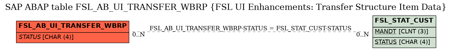 E-R Diagram for table FSL_AB_UI_TRANSFER_WBRP (FSL UI Enhancements: Transfer Structure Item Data)