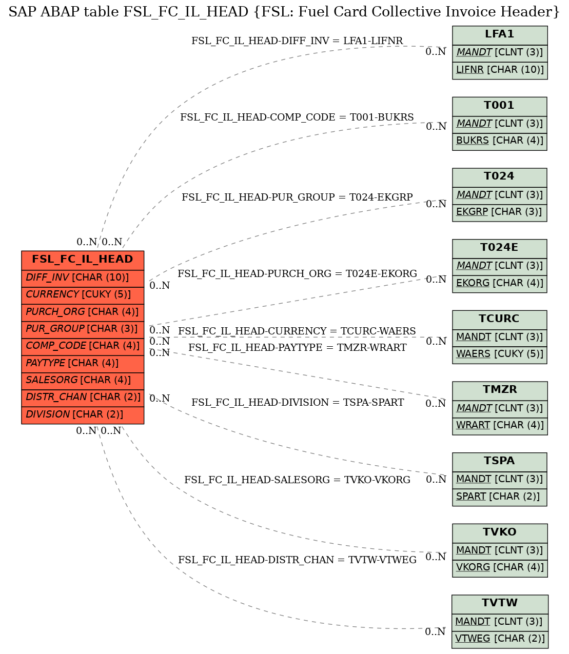 E-R Diagram for table FSL_FC_IL_HEAD (FSL: Fuel Card Collective Invoice Header)