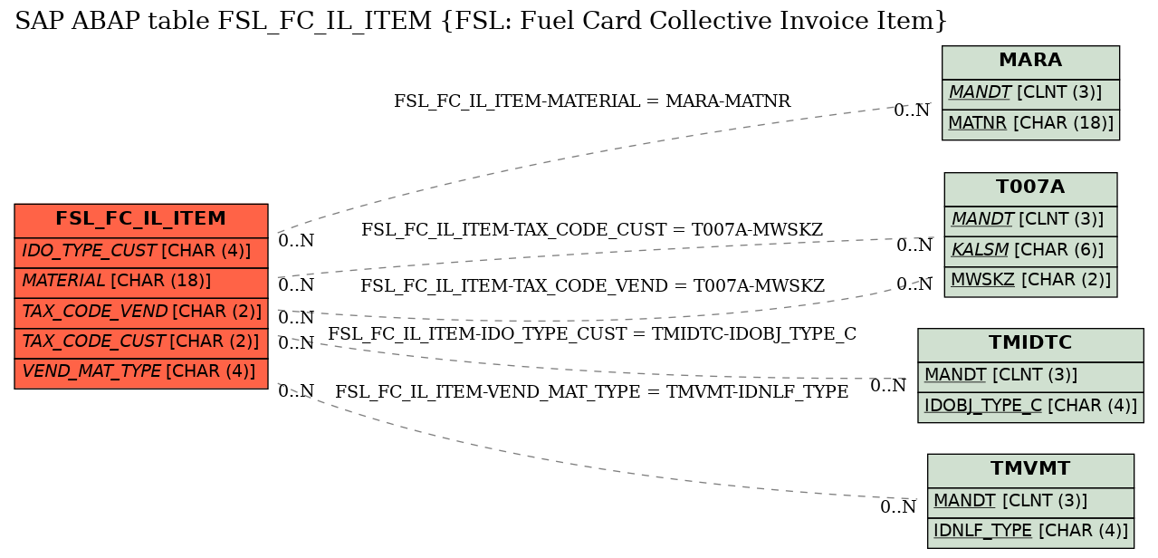 E-R Diagram for table FSL_FC_IL_ITEM (FSL: Fuel Card Collective Invoice Item)