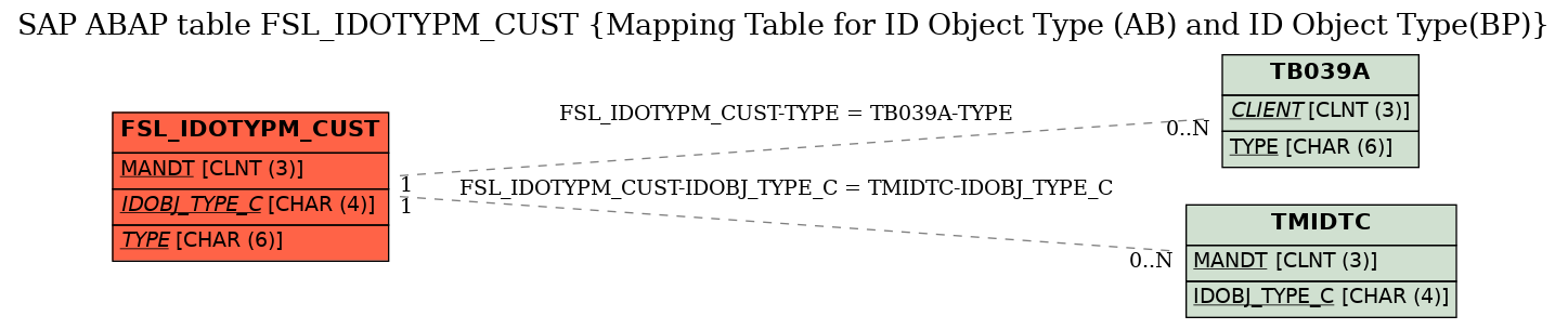 E-R Diagram for table FSL_IDOTYPM_CUST (Mapping Table for ID Object Type (AB) and ID Object Type(BP))