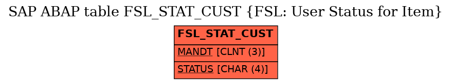 E-R Diagram for table FSL_STAT_CUST (FSL: User Status for Item)