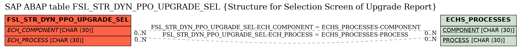 E-R Diagram for table FSL_STR_DYN_PPO_UPGRADE_SEL (Structure for Selection Screen of Upgrade Report)