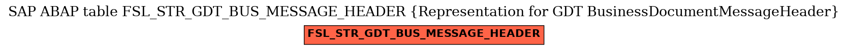 E-R Diagram for table FSL_STR_GDT_BUS_MESSAGE_HEADER (Representation for GDT BusinessDocumentMessageHeader)