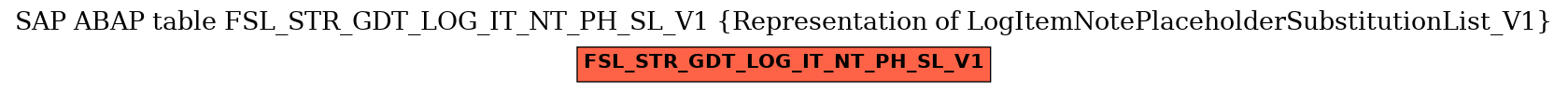 E-R Diagram for table FSL_STR_GDT_LOG_IT_NT_PH_SL_V1 (Representation of LogItemNotePlaceholderSubstitutionList_V1)