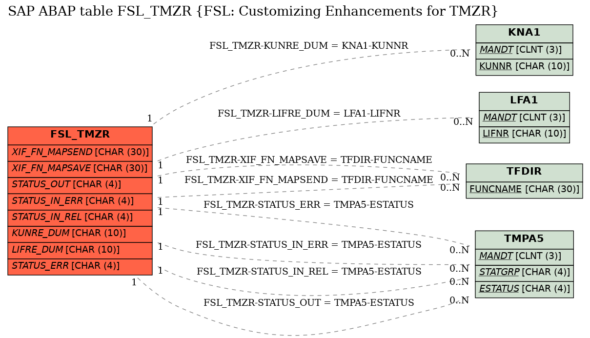 E-R Diagram for table FSL_TMZR (FSL: Customizing Enhancements for TMZR)