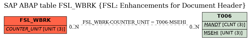 E-R Diagram for table FSL_WBRK (FSL: Enhancements for Document Header)