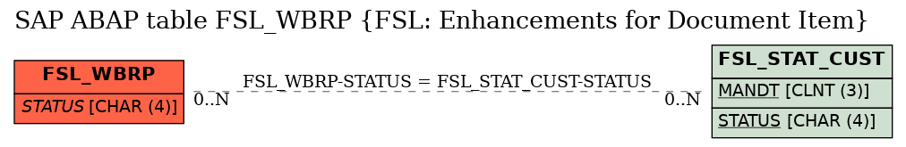 E-R Diagram for table FSL_WBRP (FSL: Enhancements for Document Item)