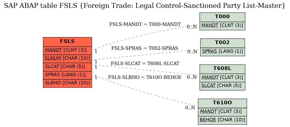 E-R Diagram for table FSLS (Foreign Trade: Legal Control-Sanctioned Party List-Master)