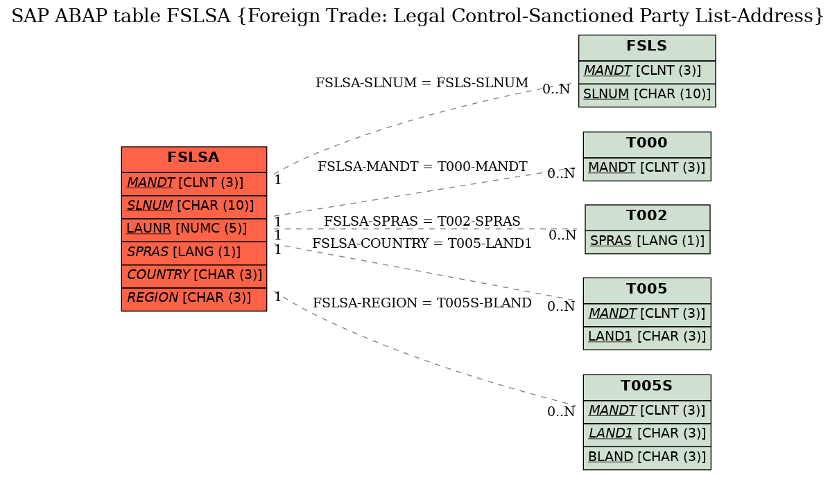 E-R Diagram for table FSLSA (Foreign Trade: Legal Control-Sanctioned Party List-Address)