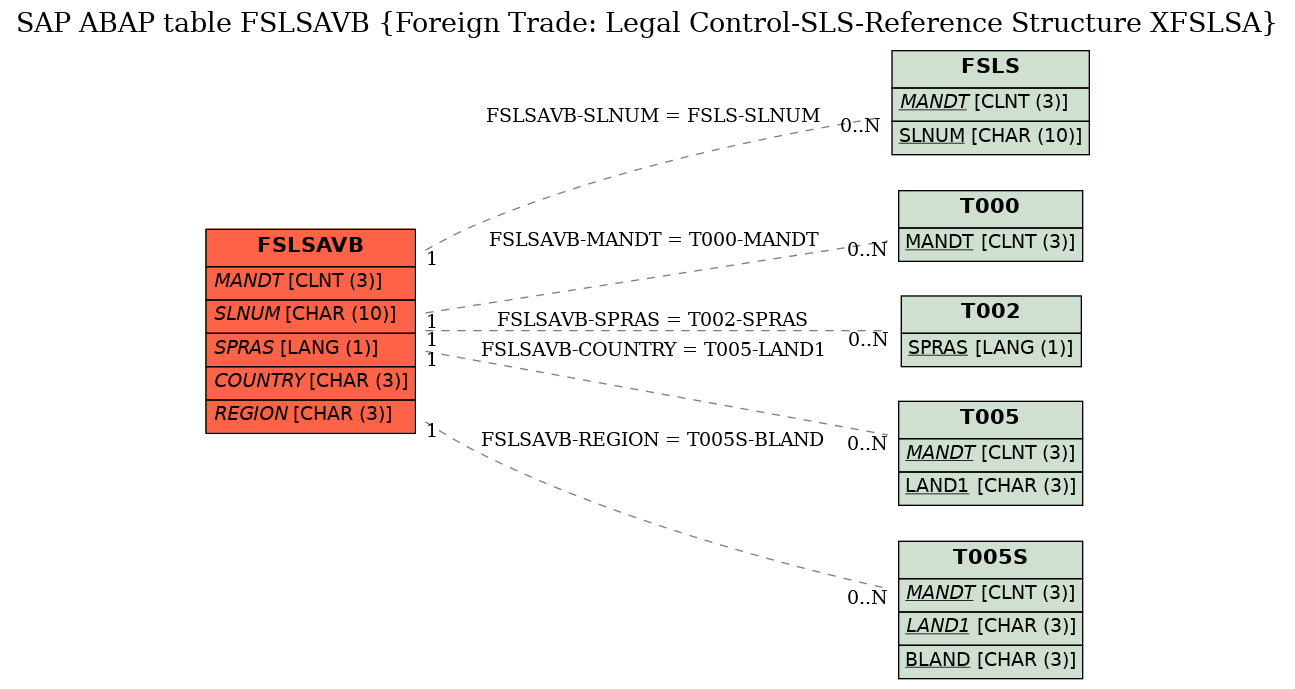 E-R Diagram for table FSLSAVB (Foreign Trade: Legal Control-SLS-Reference Structure XFSLSA)